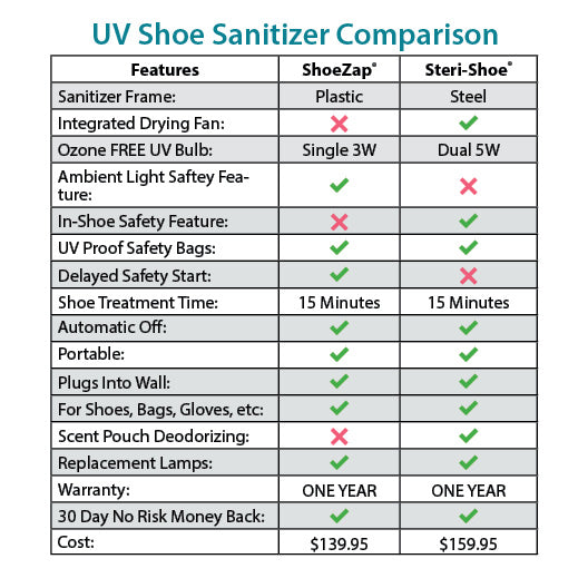 SteriShoe® UV Shoe Sanitizer (P3400)